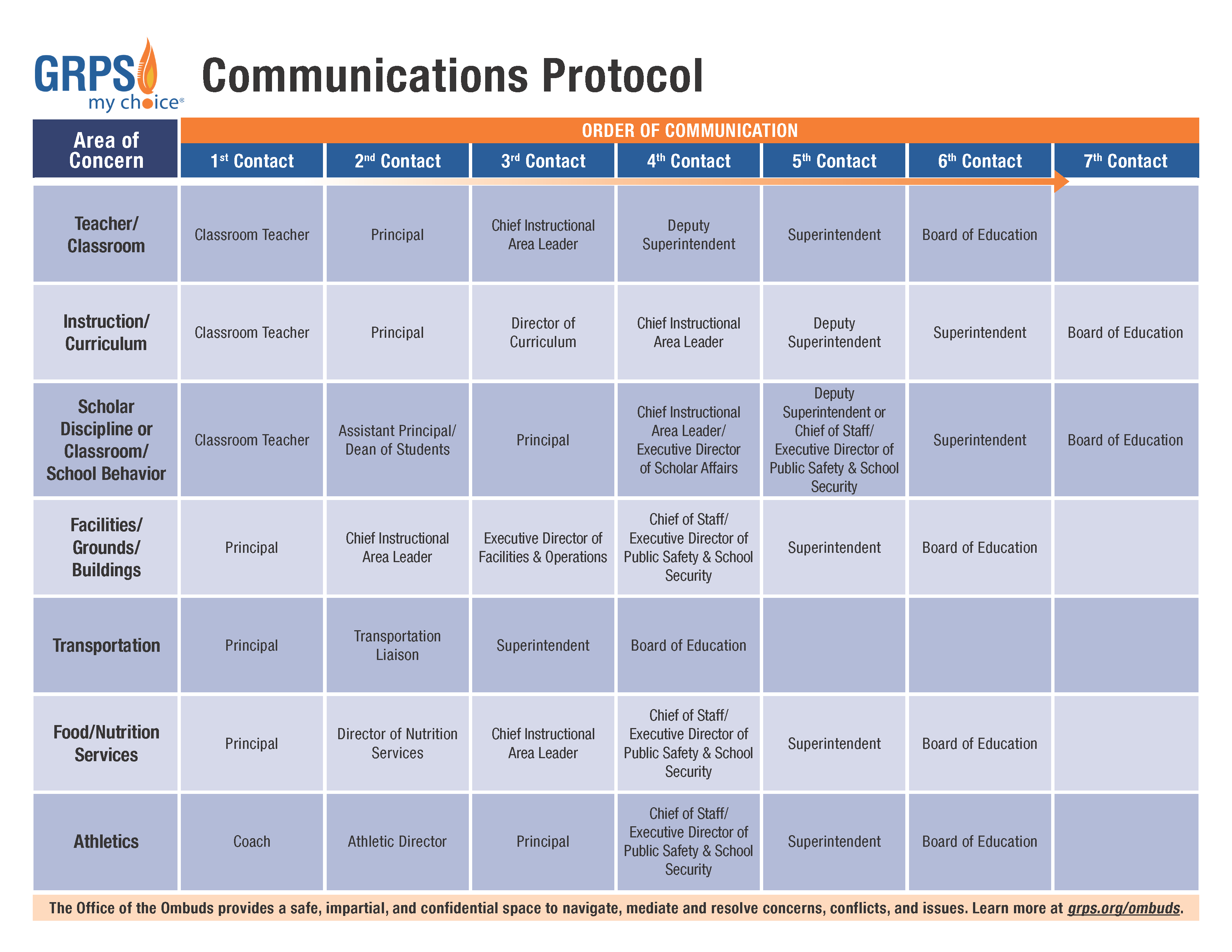 Download Communications Protocol Chart