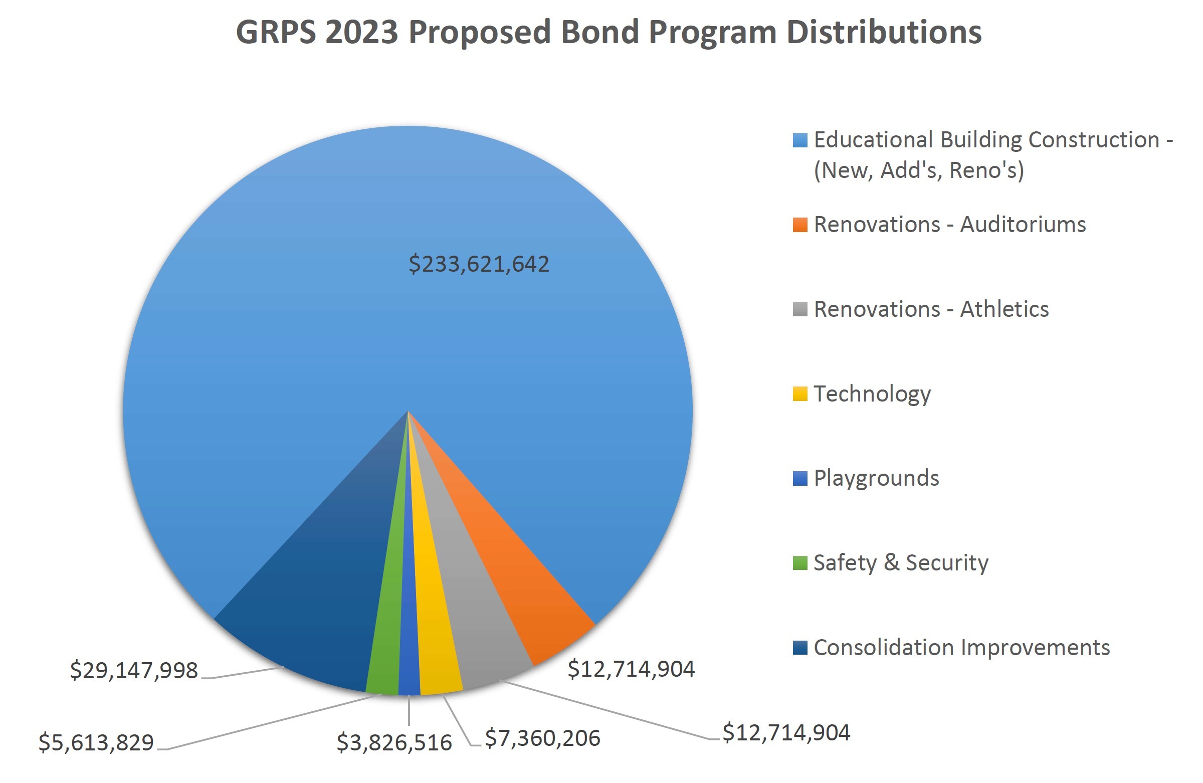 GRPS 2023 Proposed Bond Program Distributions