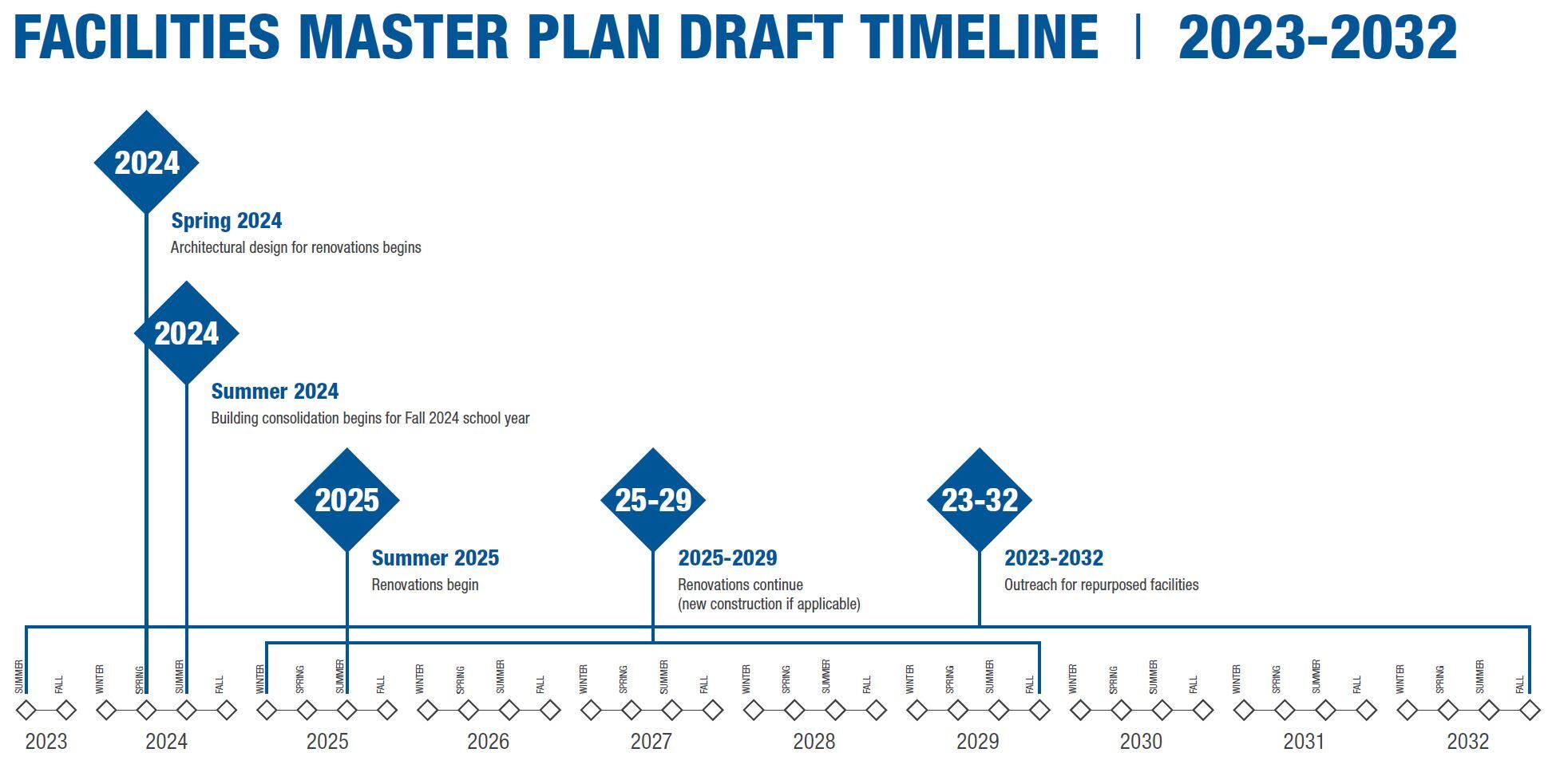 Facilities Master Plan Draft Timeline 2023-2032