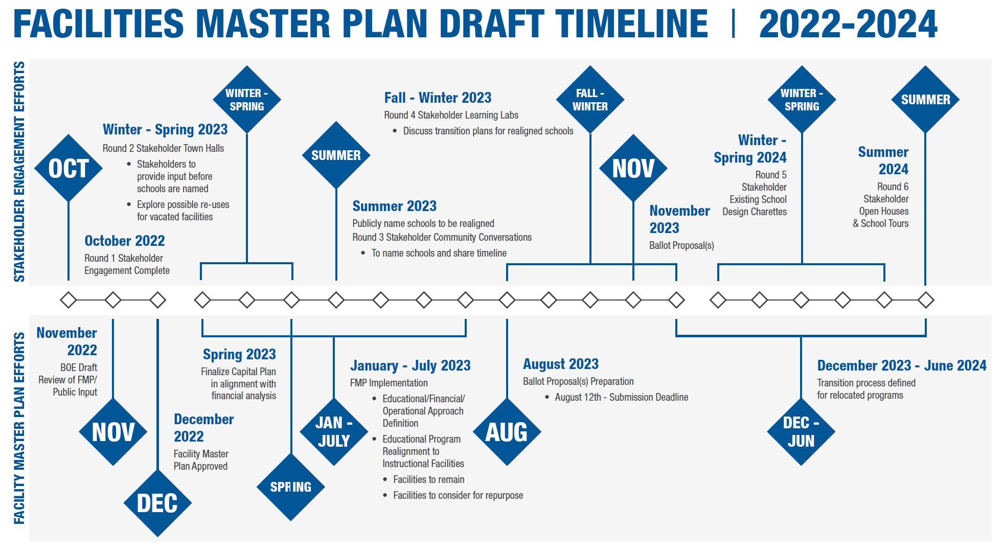 Facilities Master Plan Draft Timeline 2022-2024